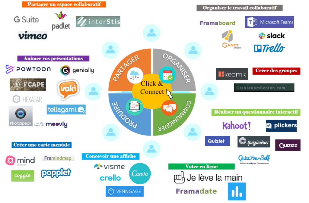 mapping outils numériques pédagogiques